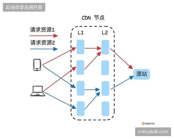 2026年6月赛事期间跨区域CDN节点负载异常激增揭示分发协议短板